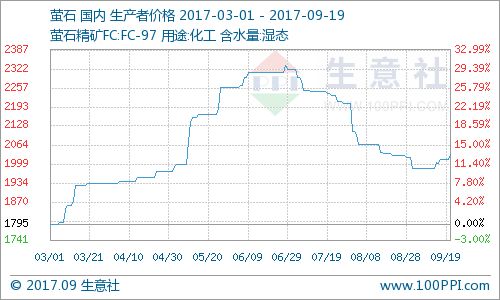 生意社 9月19日氫氟酸市場價格大幅上漲